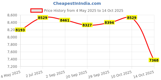 amazon.in MYADDICTION Circulating Fountain Jar Home Decor Pond Water Feature Ceramic Waterfall Jar Price History Graph from 4 May 2025 to 14 Oct 2025