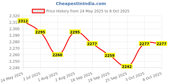 amazon.in MYADDICTION Clamp Base Table Tennis Stroking Training Aid Robot Ping Pong Machine Trainer - Good Stability and Flexibility 0 myaddiction Price History Graph from 24 May 2025 to 7 Oct 2025