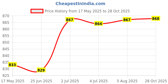 amazon.in myaddiction Classical Enbossed Golden Long Horn Bull Head Belt Buckle with Engraved Floral Pattern myaddiction Price History Graph from 17 May 2025 to 28 Oct 2025