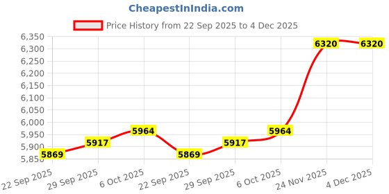 amazon.in MYADDICTION Cocktail Trees Stand 3 Tier 12 Holders for Wine Cabinet Kitchen Home Storage Black Price History Graph from 22 Sep 2025 to 4 Dec 2025