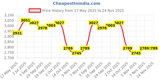 amazon.in MYADDICTION Cold Pan Plate DIY Fried Yogurt Machine for Ice Cream Sandwich Frozen Yogurt Green Price History Graph from 17 May 2025 to 24 Nov 2025
