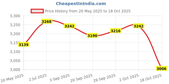 amazon.in MYADDICTION Cold Pan Plate DIY Fried Yogurt Machine for Ice Cream Sandwich Frozen Yogurt White Price History Graph from 20 May 2025 to 18 Oct 2025