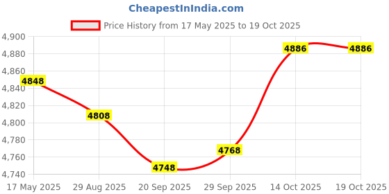 amazon.in MYADDICTION Comfortable Polyester Garden Recliner Cushion Thickened Mat Outdoor Indoor Wine Red C Price History Graph from 17 May 2025 to 18 Oct 2025