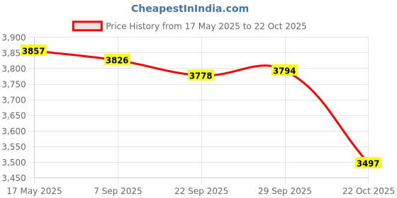 amazon.in MYADDICTION Commercial Fence Privacy Screen Windproof Cooling for Balcony Patio Pool Gray Price History Graph from 17 May 2025 to 22 Oct 2025