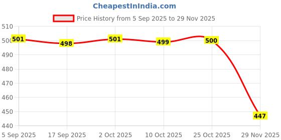 amazon.in MYADDICTION Compact 3 Compartment Medicine Case, Pill Box for Pocket or Purse with Flower Design Price History Graph from 5 Sep 2025 to 29 Nov 2025