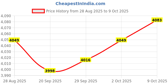 amazon.in MYADDICTION Compact Chocolate Fondue Fountain Easy to Assemble DIY Waterfall Liqueurs Price History Graph from 28 Aug 2025 to 9 Oct 2025
