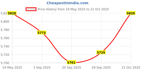 amazon.in MYADDICTION Compost Bin Container Household Compost Box for Food Waste Kitchen Scraps Price History Graph from 19 May 2025 to 21 Oct 2025