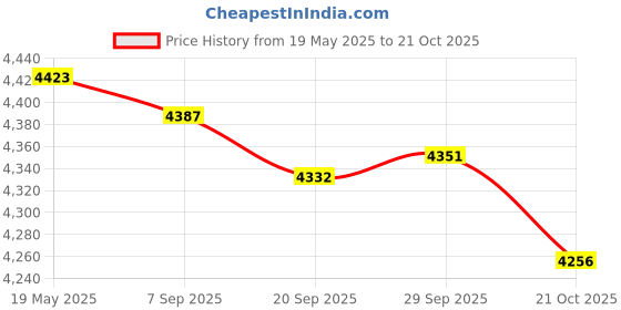 amazon.in MYADDICTION Compost Bin Indoor for Food Waste Vegetable Residue Peel Kitchen Composter Price History Graph from 19 May 2025 to 21 Oct 2025
