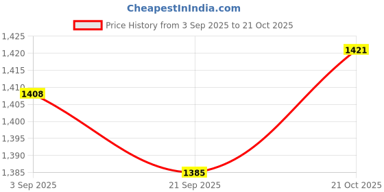 amazon.in MYADDICTION Compost Soil Thermometer 500mm Stem 0-220 °F for Garden Soil Composting Lawn Price History Graph from 3 Sep 2025 to 21 Oct 2025