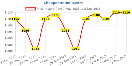amazon.in MYADDICTION Compost Soil Thermometer Premium for Composting Outdoor Planting Garden Soil Earth Price History Graph from 7 May 2025 to 5 Dec 2025