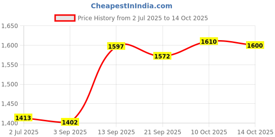 amazon.in MYADDICTION Compost Soil Thermometer Soil Temperature Thermometer for Ground Garden Soil Price History Graph from 2 Jul 2025 to 14 Oct 2025