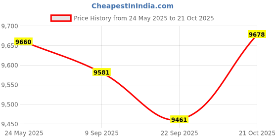 amazon.in MYADDICTION Compost Turner and Mixing Tool Durable Detachable for Garden Compost Aerator Price History Graph from 24 May 2025 to 21 Oct 2025