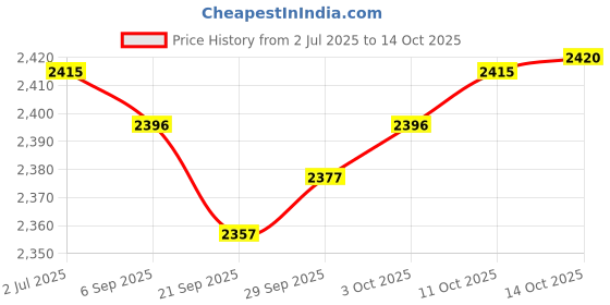 amazon.in MYADDICTION Cooking Pot Multi Functional Stew Cooker Korea Noodle Pot for Tea Pasta Soup L Price History Graph from 2 Jul 2025 to 14 Oct 2025