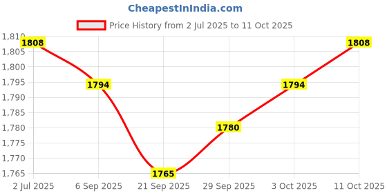 amazon.in MYADDICTION Cooking Pot Multi Functional Stew Cooker Korea Noodle Pot for Tea Pasta Soup S Price History Graph from 2 Jul 2025 to 11 Oct 2025