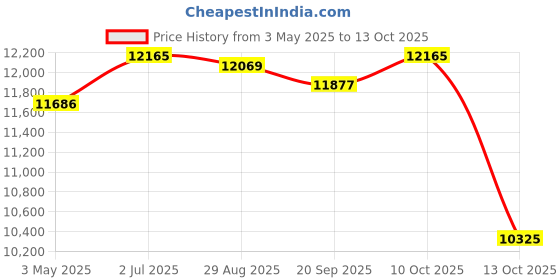 amazon.in MYADDICTION Cooling Mattress Pad Soft Sleeping Mat Cool Mat Cooling Fitted Sheets Blue 1.5mx2.0m Price History Graph from 3 May 2025 to 13 Oct 2025