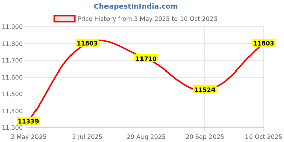 amazon.in MYADDICTION Cooling Mattress Pad Soft Sleeping Mat Cool Mat Cooling Fitted Sheets Blue 1.8mx2.0m Price History Graph from 3 May 2025 to 10 Oct 2025