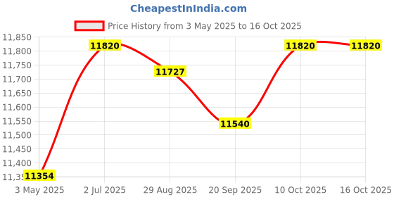 amazon.in MYADDICTION Cooling Mattress Pad Soft Sleeping Mat Cool Mat Cooling Fitted Sheets Blue 2.0mx2.2m Price History Graph from 3 May 2025 to 15 Oct 2025