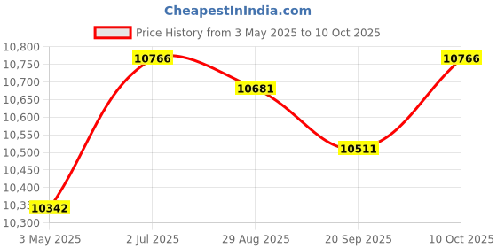 amazon.in MYADDICTION Cooling Mattress Pad Soft Sleeping Mat Cool Mat Cooling Fitted Sheets Violet 1.5mx2.0m Price History Graph from 3 May 2025 to 10 Oct 2025