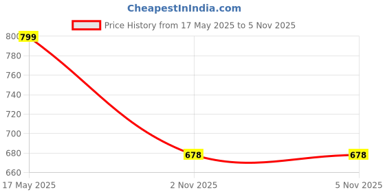 amazon.in MYADDICTION Copper E27 Chain Switched Light Bulb Lampholder Vintage Lamp Holder Bronze Price History Graph from 17 May 2025 to 3 Nov 2025