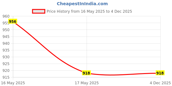 amazon.in MYADDICTION Corner Brush Head Pool for Steps/Above Ground Swimming Pool Hot Tub Price History Graph from 16 May 2025 to 4 Dec 2025