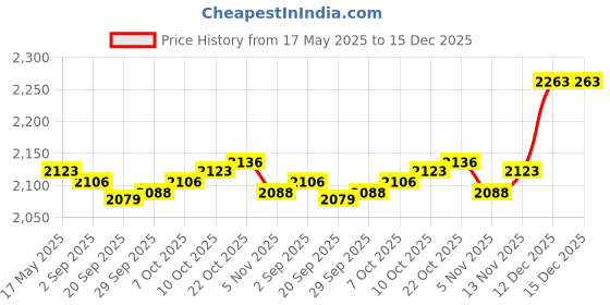 amazon.in myaddiction Cotton Breast Forms False for Drag Queen Mastectomy Cosplay Black 75B Clothing Shoes & Accessories | Womens Clothing | Intimates & Sleep | Breast Forms Enhancers myaddiction Price History Graph from 17 May 2025 to 14 Dec 2025