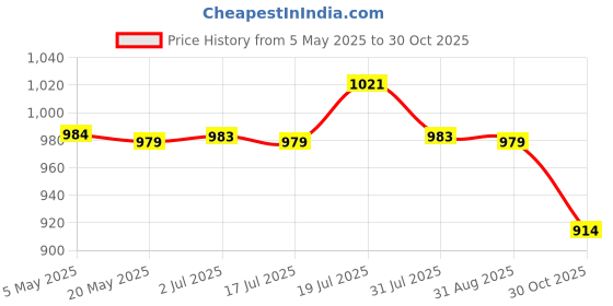 amazon.in MYADDICTION Cotton Embroidery Kits Flowers Pattern Thread Needles Tools Kit 19x28cm Price History Graph from 5 May 2025 to 30 Oct 2025