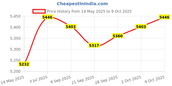 amazon.in MYADDICTION Counter Toaster 2 Slices Convenient Adjustable Bread Maker Toast Puff Pastry Price History Graph from 14 May 2025 to 9 Oct 2025
