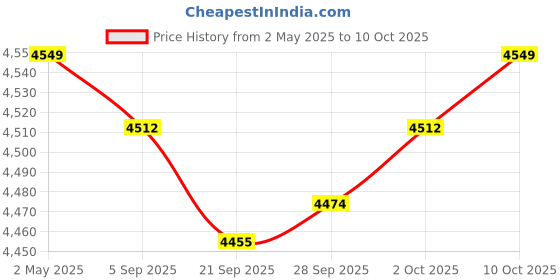 amazon.in MYADDICTION Counter Toaster 4 Slices Baking Bread Maker for Puff Pastry Specialty Breads Price History Graph from 2 May 2025 to 10 Oct 2025