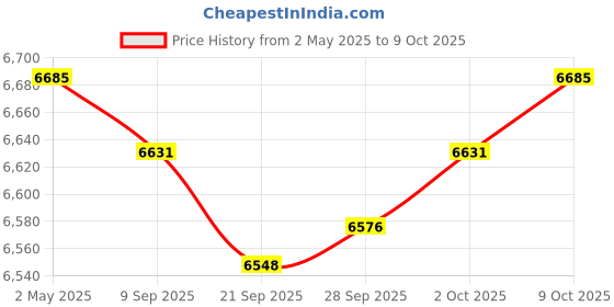 amazon.in MYADDICTION Counter Toaster 4 Slices Baking Bread Maker for Specialty Breads Puff Pastry Price History Graph from 2 May 2025 to 9 Oct 2025