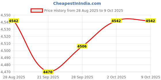 amazon.in MYADDICTION Counter Toaster US Plug 4 Slices Breakfast Machine for Snacks Cooking Baking Price History Graph from 28 Aug 2025 to 7 Oct 2025