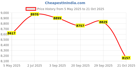 amazon.in MYADDICTION Countertop Compost Bin with Lid Fermentation Tank for Kitchen Orchard Indoor L Price History Graph from 5 May 2025 to 21 Oct 2025