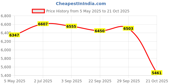 amazon.in MYADDICTION Countertop Compost Bin with Lid Fermentation Tank for Kitchen Orchard Indoor M Price History Graph from 5 May 2025 to 21 Oct 2025