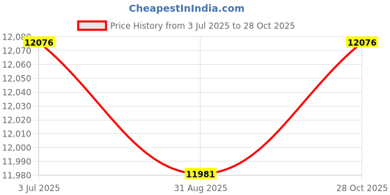 amazon.in MYADDICTION Countertop Fryer 6L Electric Deep Fryer for Kitchen Countertop Fried Chicken Price History Graph from 3 Jul 2025 to 28 Oct 2025