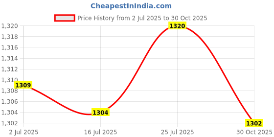 amazon.in MYADDICTION Cross Stitch Kits Beginners Embroidery Starter Kit Cross-Stitch Supplies 11CT 35x35cm Price History Graph from 2 Jul 2025 to 30 Oct 2025