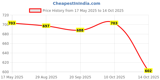 amazon.in MYADDICTION Crystal Ball Rainbow Maker Hanging Suncatcher Window Prism Decor Bee 1 Price History Graph from 17 May 2025 to 14 Oct 2025