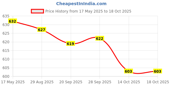 amazon.in MYADDICTION Crystal Ball Rainbow Maker Hanging Suncatcher Window Prism Decor Butterfly 1 Price History Graph from 17 May 2025 to 18 Oct 2025