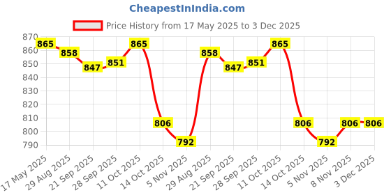 amazon.in MYADDICTION Crystals Ball Prisms Suncatcher Hanging Ornament Rainbow Maker for Garden Butterfly Price History Graph from 17 May 2025 to 3 Dec 2025