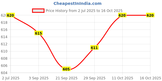 amazon.in MYADDICTION CXA1816 Downlight LED Bead for Replacing The Light Source Home Reading Light Style A Price History Graph from 2 Jul 2025 to 14 Oct 2025