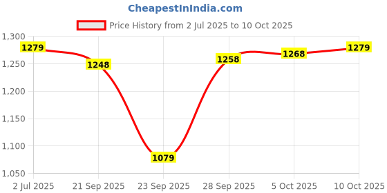 amazon.in MYADDICTION DC AC 24V Power Surge Protector Lightning Arrester | Multipurpose Batteries & Power | Surge Protectors Power Strips | consumerelectronics Price History Graph from 2 Jul 2025 to 10 Oct 2025