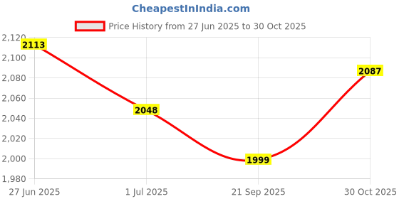 amazon.in MYADDICTION Decorative Cushion Rustic Handcraft Linen Square Pillows for Office Home Sofa C Price History Graph from 27 Jun 2025 to 30 Oct 2025