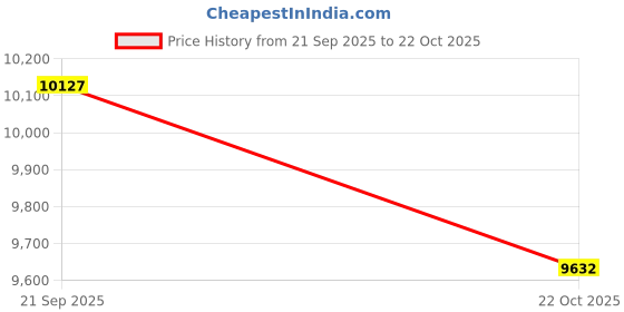 amazon.in MYADDICTION Dehumidifier with Drain Hose High Humidity for Home Kitchen Bedroom Bathroom Price History Graph from 21 Sep 2025 to 22 Oct 2025