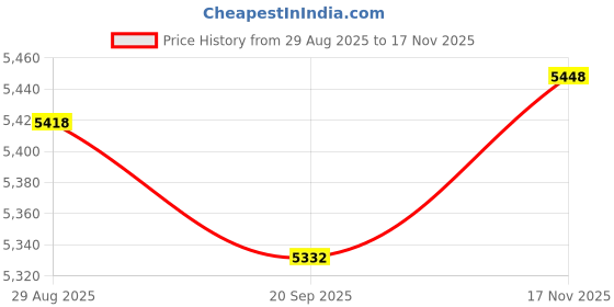 amazon.in MYADDICTION Desk Extender Shelf Black Foldable Extension Attachment Table Mount Arm Rest Price History Graph from 29 Aug 2025 to 17 Nov 2025