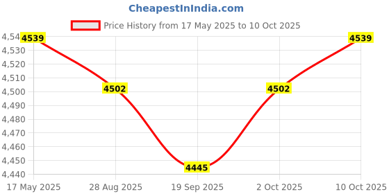 amazon.in MYADDICTION Desktop Fire Pit with Lid Home Festive Portable Dining Table Small Fireplace Tree Branches Price History Graph from 17 May 2025 to 10 Oct 2025