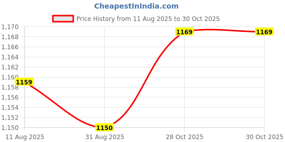 amazon.in MYADDICTION Desktop Vacuum Cleaner Desk Vacuum Keyboard Vacuum for Home Household Office Green Price History Graph from 11 Aug 2025 to 30 Oct 2025