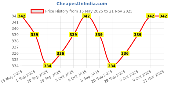 amazon.in MYADDICTION Digital Light Intensity Sensor Photodiode Module Photo Resistor Price History Graph from 15 May 2025 to 21 Nov 2025