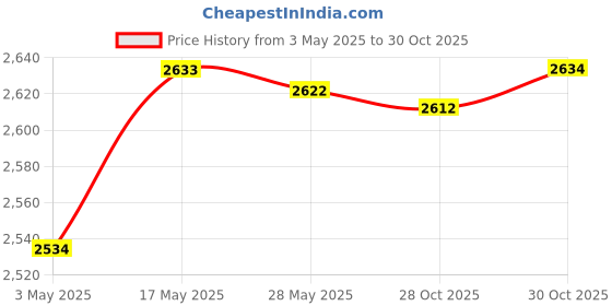 amazon.in MYADDICTION DIY Bear Latch Hook Kits with Basic Tool and Instruction for Rug Making Price History Graph from 3 May 2025 to 30 Oct 2025