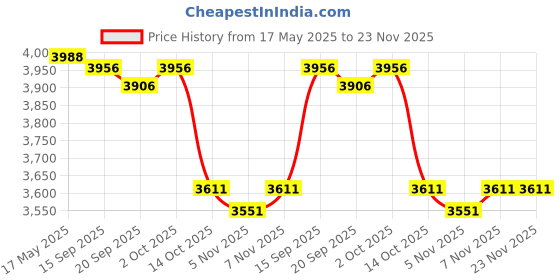 amazon.in MYADDICTION DIY Ice Cream Maker Roller Pan with 2 Scrapers 304 Stainless Steel Versatile Green Price History Graph from 17 May 2025 to 22 Nov 2025
