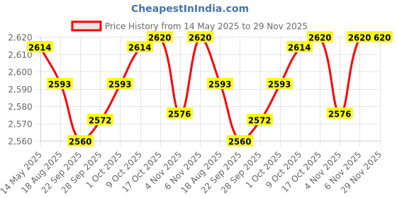 amazon.in MYADDICTION DIY Pillow Cover Latch Hook Kits for Beginner Animals Pattern Spot Dog Crafts | Needlecrafts & Yarn | Rug Making | Latch Hooking | Latch Hooking Kits myaddiction Price History Graph from 14 May 2025 to 29 Nov 2025