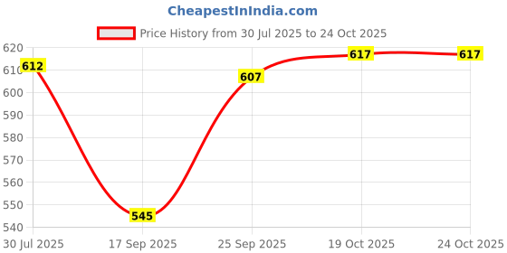 amazon.in MYADDICTION Domestic AC/DC Car Cigarette Lighter Converter Socket Adapter 220V 12V Price History Graph from 30 Jul 2025 to 24 Oct 2025