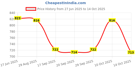 amazon.in MYADDICTION Door Bell Rain Cover Dustproof for Door Access Chime Button Wireless Door Bell Price History Graph from 27 Jun 2025 to 14 Oct 2025